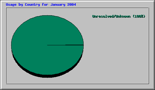 Usage by Country for January 2004