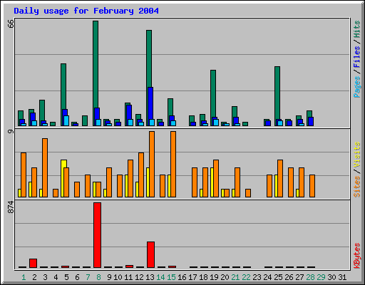 Daily usage for February 2004