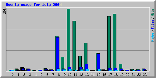 Hourly usage for July 2004